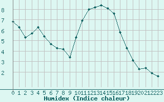 Courbe de l'humidex pour La Roche-sur-Yon (85)