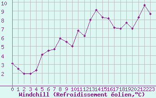 Courbe du refroidissement olien pour Grenoble/St-Etienne-St-Geoirs (38)