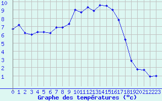 Courbe de tempratures pour Calvi (2B)