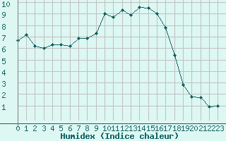 Courbe de l'humidex pour Calvi (2B)