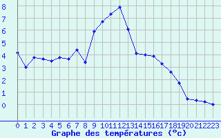 Courbe de tempratures pour Le Puy - Loudes (43)