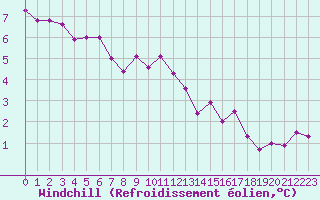 Courbe du refroidissement olien pour Nantes (44)