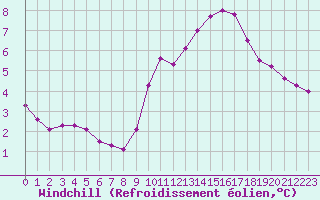 Courbe du refroidissement olien pour Voiron (38)