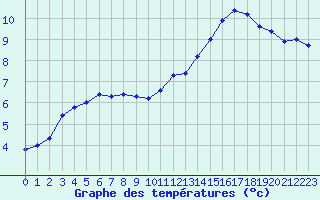 Courbe de tempratures pour Saint-Philbert-sur-Risle (27)