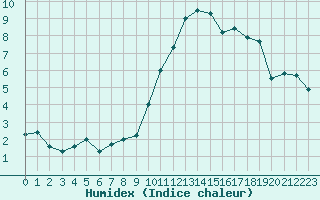 Courbe de l'humidex pour Marignane (13)