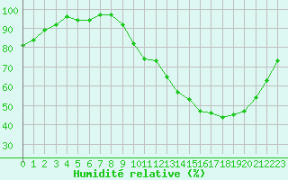 Courbe de l'humidit relative pour Lussat (23)