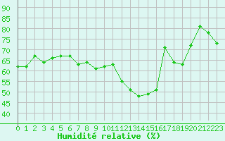 Courbe de l'humidit relative pour Grimentz (Sw)