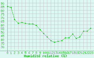 Courbe de l'humidit relative pour Perpignan (66)