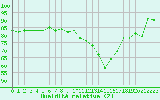 Courbe de l'humidit relative pour Abbeville (80)