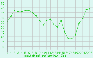 Courbe de l'humidit relative pour Nmes - Garons (30)