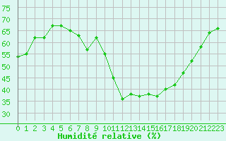 Courbe de l'humidit relative pour Marignane (13)