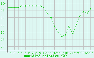 Courbe de l'humidit relative pour Evreux (27)