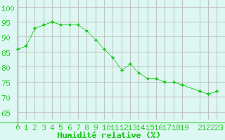 Courbe de l'humidit relative pour Variscourt (02)