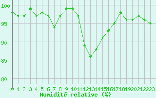 Courbe de l'humidit relative pour Almenches (61)