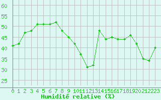 Courbe de l'humidit relative pour Hyres (83)