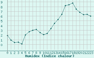 Courbe de l'humidex pour Lyon - Bron (69)