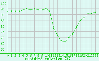 Courbe de l'humidit relative pour Saint-Maximin-la-Sainte-Baume (83)