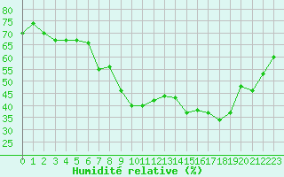 Courbe de l'humidit relative pour Bourg-en-Bresse (01)