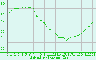 Courbe de l'humidit relative pour Belfort-Dorans (90)
