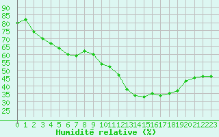 Courbe de l'humidit relative pour Lanvoc (29)