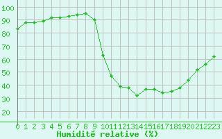 Courbe de l'humidit relative pour Auxerre-Perrigny (89)