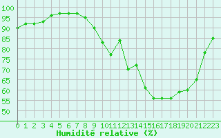 Courbe de l'humidit relative pour La Chapelle-Montreuil (86)