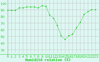 Courbe de l'humidit relative pour Le Bourget (93)