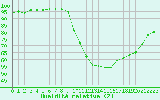 Courbe de l'humidit relative pour Liefrange (Lu)