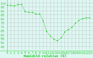 Courbe de l'humidit relative pour Le Luc - Cannet des Maures (83)