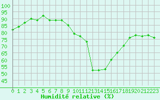 Courbe de l'humidit relative pour Six-Fours (83)