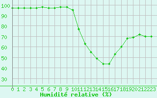 Courbe de l'humidit relative pour Niort (79)
