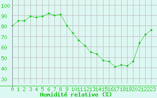 Courbe de l'humidit relative pour Beaucroissant (38)