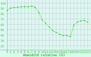 Courbe de l'humidit relative pour Saint-Jean-de-Liversay (17)