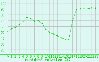 Courbe de l'humidit relative pour Les Pennes-Mirabeau (13)