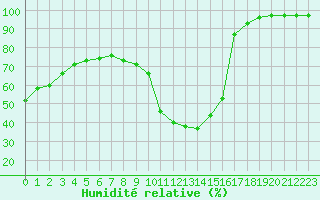 Courbe de l'humidit relative pour Brianon (05)