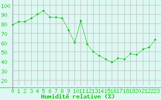 Courbe de l'humidit relative pour Amiens - Dury (80)