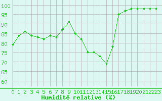 Courbe de l'humidit relative pour Besanon (25)