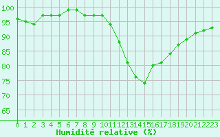 Courbe de l'humidit relative pour Chailles (41)