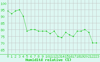Courbe de l'humidit relative pour Ploumanac'h (22)