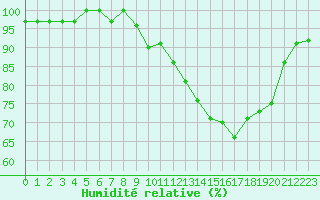 Courbe de l'humidit relative pour Bellefontaine (88)