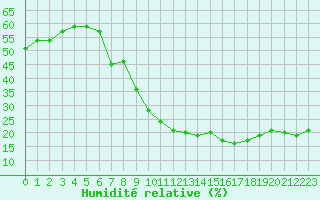Courbe de l'humidit relative pour Cannes (06)