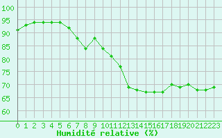 Courbe de l'humidit relative pour Saint-Brieuc (22)