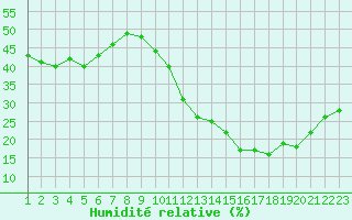 Courbe de l'humidit relative pour Avila - La Colilla (Esp)