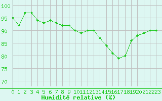 Courbe de l'humidit relative pour Charleville-Mzires / Mohon (08)