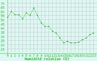 Courbe de l'humidit relative pour Strasbourg (67)