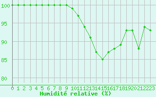 Courbe de l'humidit relative pour Lannion (22)