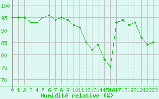 Courbe de l'humidit relative pour Cherbourg (50)