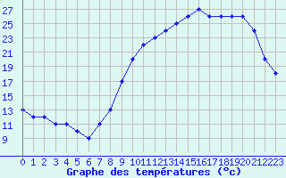 Courbe de tempratures pour Dolembreux (Be)