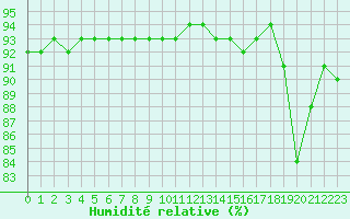 Courbe de l'humidit relative pour Guret (23)