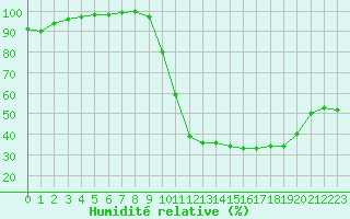Courbe de l'humidit relative pour Nevers (58)